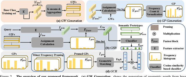 Figure 3 for Generalized Few-Shot Point Cloud Segmentation Via Geometric Words