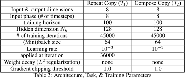 Figure 4 for Episodic Memory Theory for the Mechanistic Interpretation of Recurrent Neural Networks
