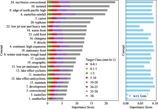 Figure 4 for Example-Based Concept Analysis Framework for Deep Weather Forecast Models