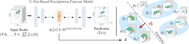 Figure 1 for Example-Based Concept Analysis Framework for Deep Weather Forecast Models