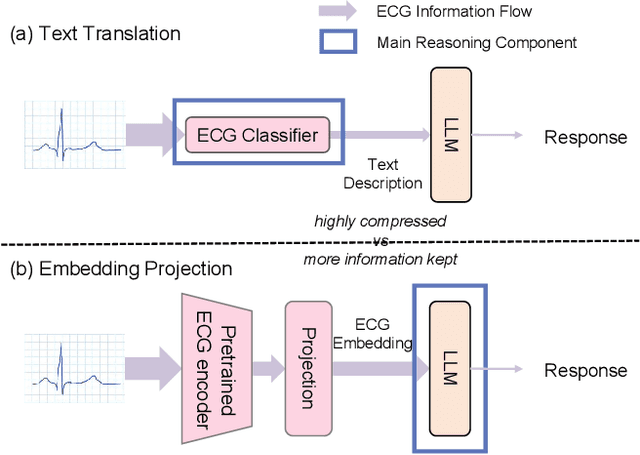 Figure 1 for De-biased Multimodal Electrocardiogram Analysis