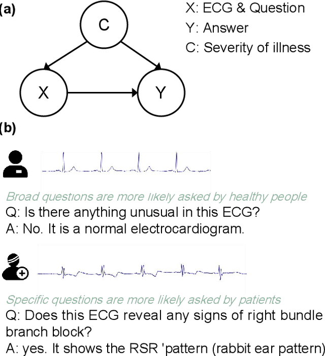 Figure 3 for De-biased Multimodal Electrocardiogram Analysis