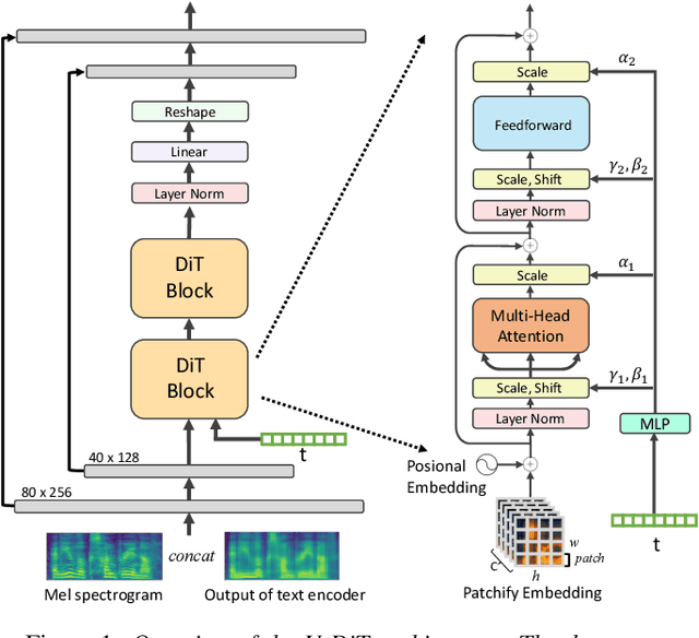 Figure 1 for U-DiT TTS: U-Diffusion Vision Transformer for Text-to-Speech