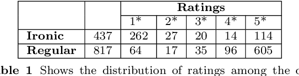 Figure 1 for Polarity based Sarcasm Detection using Semigraph