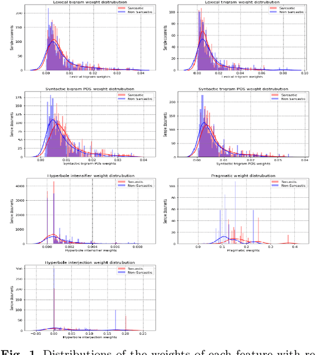 Figure 2 for Polarity based Sarcasm Detection using Semigraph