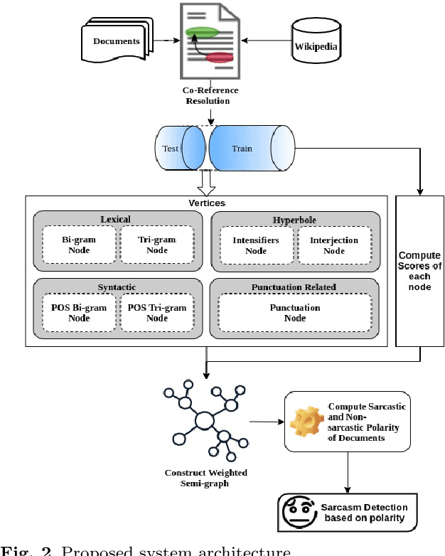Figure 3 for Polarity based Sarcasm Detection using Semigraph