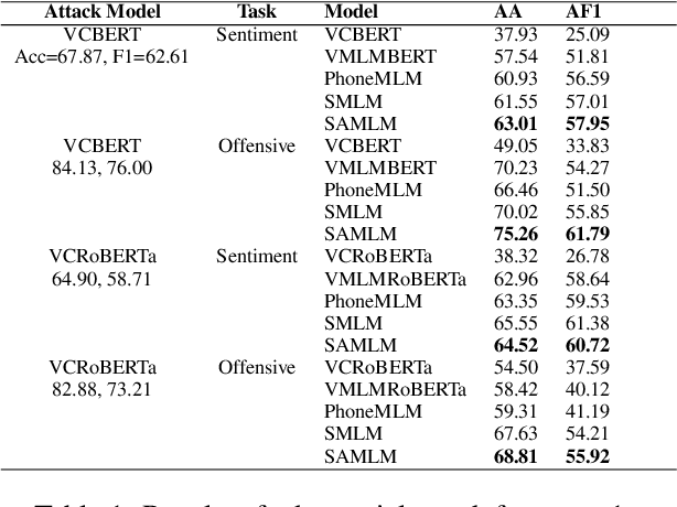 Figure 2 for Elevating Code-mixed Text Handling through Auditory Information of Words