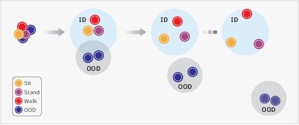 Figure 3 for HAROOD: Human Activity Classification and Out-of-Distribution Detection with Short-Range FMCW Radar