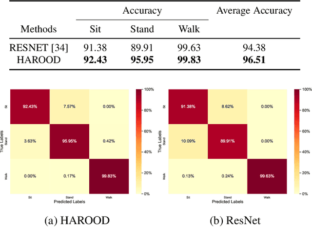 Figure 4 for HAROOD: Human Activity Classification and Out-of-Distribution Detection with Short-Range FMCW Radar