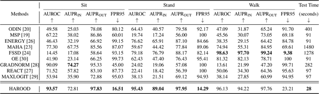 Figure 2 for HAROOD: Human Activity Classification and Out-of-Distribution Detection with Short-Range FMCW Radar