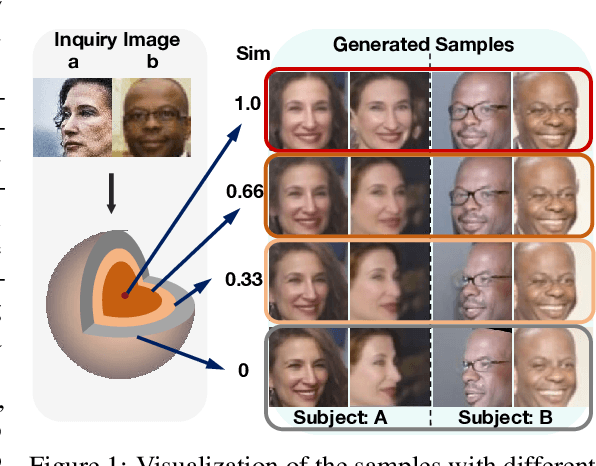 Figure 1 for CemiFace: Center-based Semi-hard Synthetic Face Generation for Face Recognition