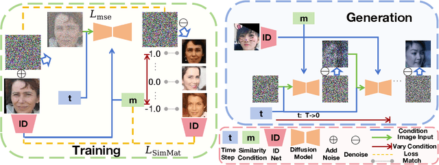 Figure 4 for CemiFace: Center-based Semi-hard Synthetic Face Generation for Face Recognition