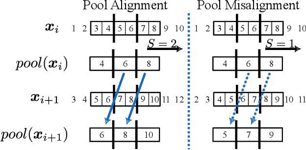 Figure 2 for Don't Think It Twice: Exploit Shift Invariance for Efficient Online Streaming Inference of CNNs