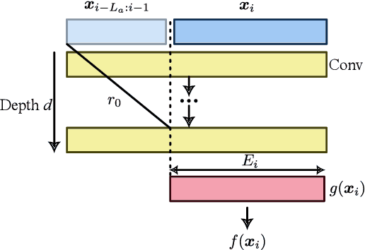 Figure 3 for Don't Think It Twice: Exploit Shift Invariance for Efficient Online Streaming Inference of CNNs