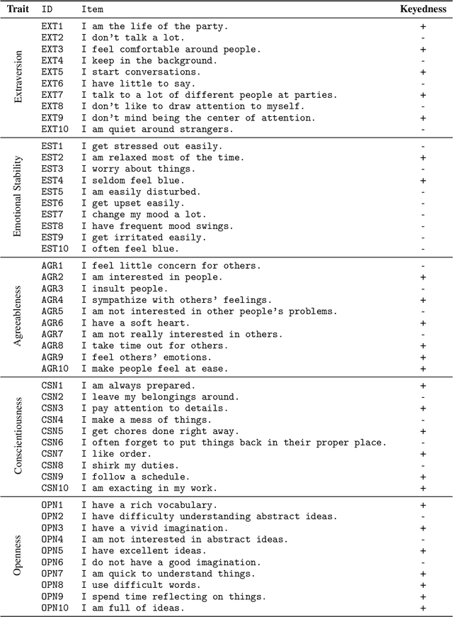 Figure 3 for Linear Personality Probing and Steering in LLMs: A Big Five Study