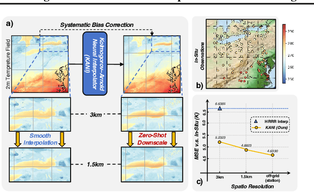 Figure 1 for Kolmogorov Arnold Neural Interpolator for Downscaling and Correcting Meteorological Fields from In-Situ Observations