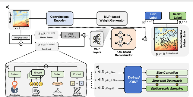 Figure 3 for Kolmogorov Arnold Neural Interpolator for Downscaling and Correcting Meteorological Fields from In-Situ Observations