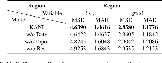 Figure 4 for Kolmogorov Arnold Neural Interpolator for Downscaling and Correcting Meteorological Fields from In-Situ Observations