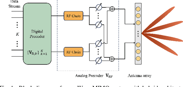 Figure 1 for Meta-Learning for Hybrid Precoding in Millimeter Wave MIMO System