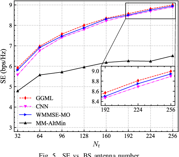 Figure 4 for Meta-Learning for Hybrid Precoding in Millimeter Wave MIMO System