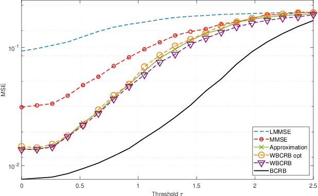 Figure 4 for Weighted Bayesian Cram$\acute{\text{e}}$r-Rao Bound for Mixed-Resolution Parameter Estimation