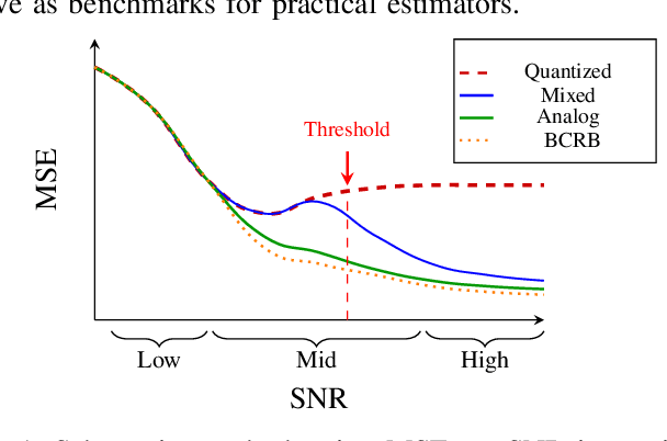 Figure 1 for Weighted Bayesian Cram$\acute{\text{e}}$r-Rao Bound for Mixed-Resolution Parameter Estimation
