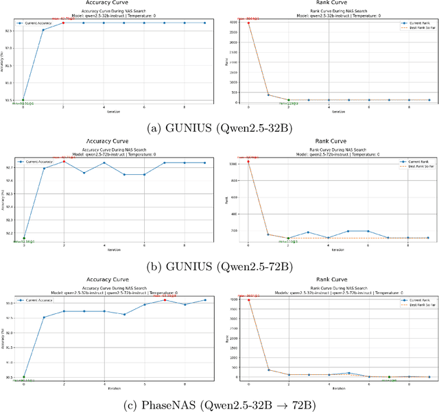Figure 3 for PhaseNAS: Language-Model Driven Architecture Search with Dynamic Phase Adaptation