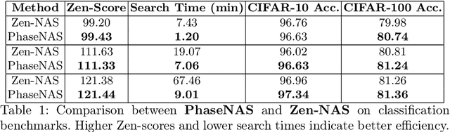 Figure 2 for PhaseNAS: Language-Model Driven Architecture Search with Dynamic Phase Adaptation