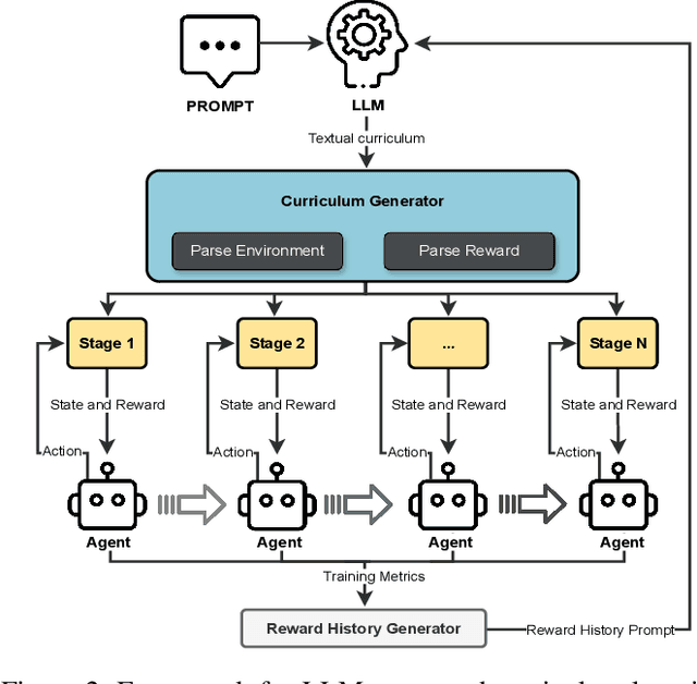 Figure 2 for Large Language Model-Driven Curriculum Design for Mobile Networks