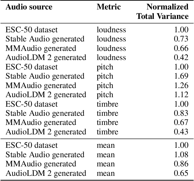 Figure 2 for Expressive Range Characterization of Open Text-to-Audio Models