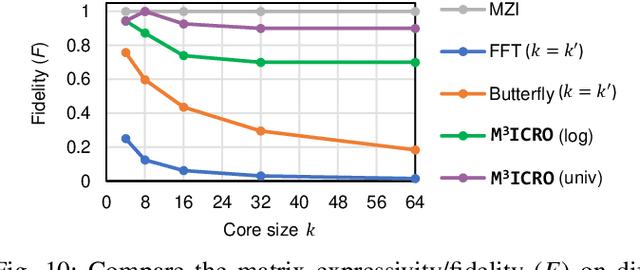 Figure 2 for M3ICRO: Machine Learning-Enabled Compact Photonic Tensor Core based on PRogrammable Multi-Operand Multimode Interference