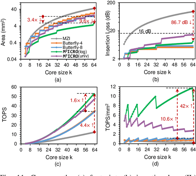 Figure 3 for M3ICRO: Machine Learning-Enabled Compact Photonic Tensor Core based on PRogrammable Multi-Operand Multimode Interference