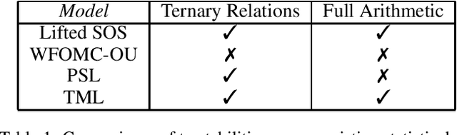 Figure 1 for Polynomial-Time Relational Probabilistic Inference in Open Universes