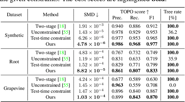 Figure 1 for TreeFormer: Single-view Plant Skeleton Estimation via Tree-constrained Graph Generation