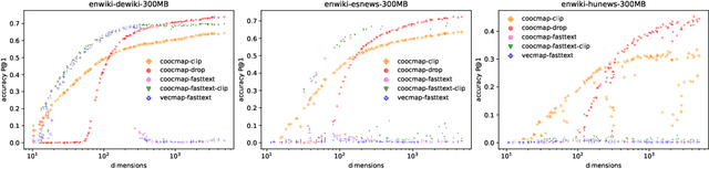Figure 4 for Accessing Higher Dimensions for Unsupervised Word Translation