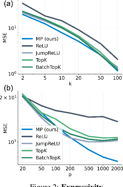 Figure 2 for Evaluating Sparse Autoencoders: From Shallow Design to Matching Pursuit