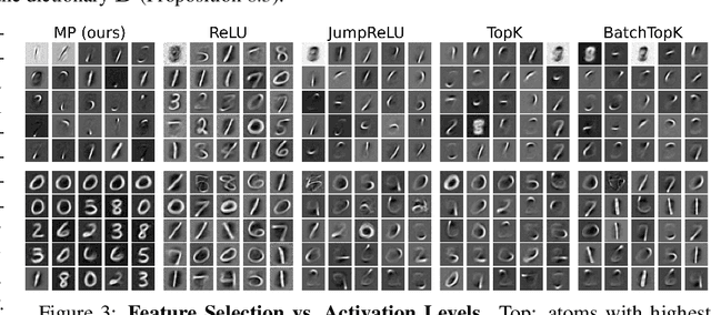 Figure 3 for Evaluating Sparse Autoencoders: From Shallow Design to Matching Pursuit