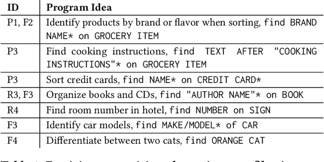 Figure 3 for ProgramAlly: Creating Custom Visual Access Programs via Multi-Modal End-User Programming