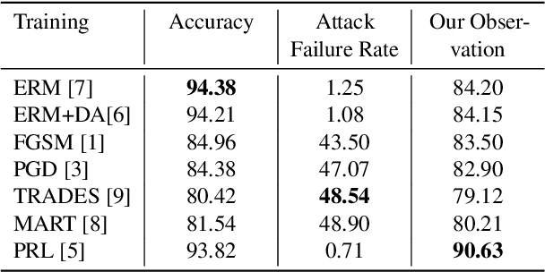 Figure 1 for Towards Precise Observations of Neural Model Robustness in Classification