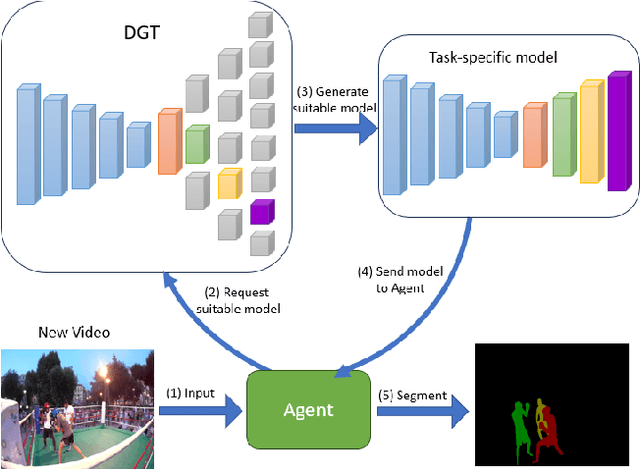 Figure 1 for Lifelong Learning Using a Dynamically Growing Tree of Sub-networks for Domain Generalization in Video Object Segmentation