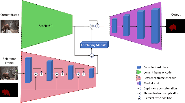 Figure 2 for Lifelong Learning Using a Dynamically Growing Tree of Sub-networks for Domain Generalization in Video Object Segmentation