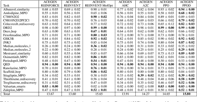 Figure 1 for ACEGEN: Reinforcement learning of generative chemical agents for drug discovery