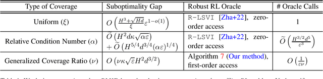 Figure 1 for Corruption Robust Offline Reinforcement Learning with Human Feedback