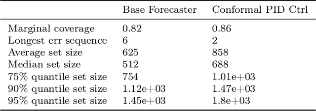 Figure 2 for Conformal PID Control for Time Series Prediction