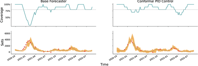 Figure 3 for Conformal PID Control for Time Series Prediction