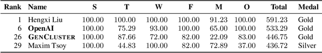 Figure 4 for Scaling Test-Time Compute to Achieve IOI Gold Medal with Open-Weight Models