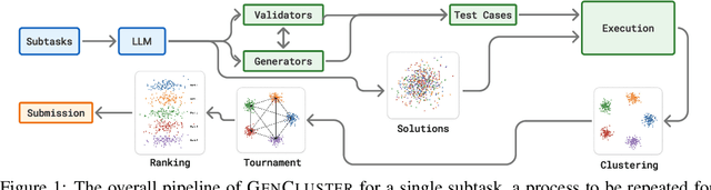 Figure 1 for Scaling Test-Time Compute to Achieve IOI Gold Medal with Open-Weight Models