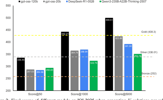 Figure 3 for Scaling Test-Time Compute to Achieve IOI Gold Medal with Open-Weight Models