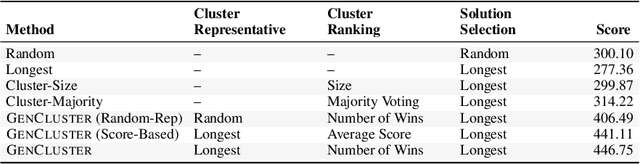 Figure 2 for Scaling Test-Time Compute to Achieve IOI Gold Medal with Open-Weight Models