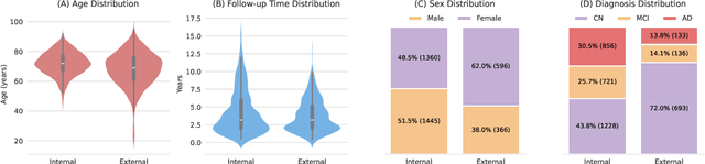 Figure 3 for Brain Latent Progression: Individual-based Spatiotemporal Disease Progression on 3D Brain MRIs via Latent Diffusion
